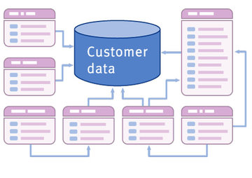 Data management increases the response